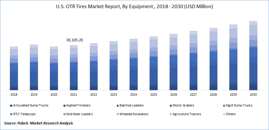 OTR Tires Market Size